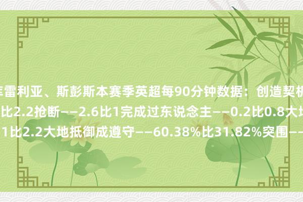 库库雷利亚、斯彭斯本赛季英超每90分钟数据：创造契机——1.8比0.4传中——0.9比2.2抢断——2.6比1完成过东说念主——0.2比0.8大地抵御成效——4.1比2.2大地抵御成遵守——60.38%比31.82%突围——2.9比3箝制——1.1比0.2夺得球权——3.9比3.1    体育最新信息