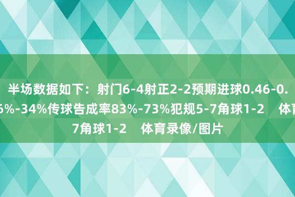 半场数据如下：射门6-4射正2-2预期进球0.46-0.13控球率66%-34%传球告成率83%-73%犯规5-7角球1-2    体育录像/图片